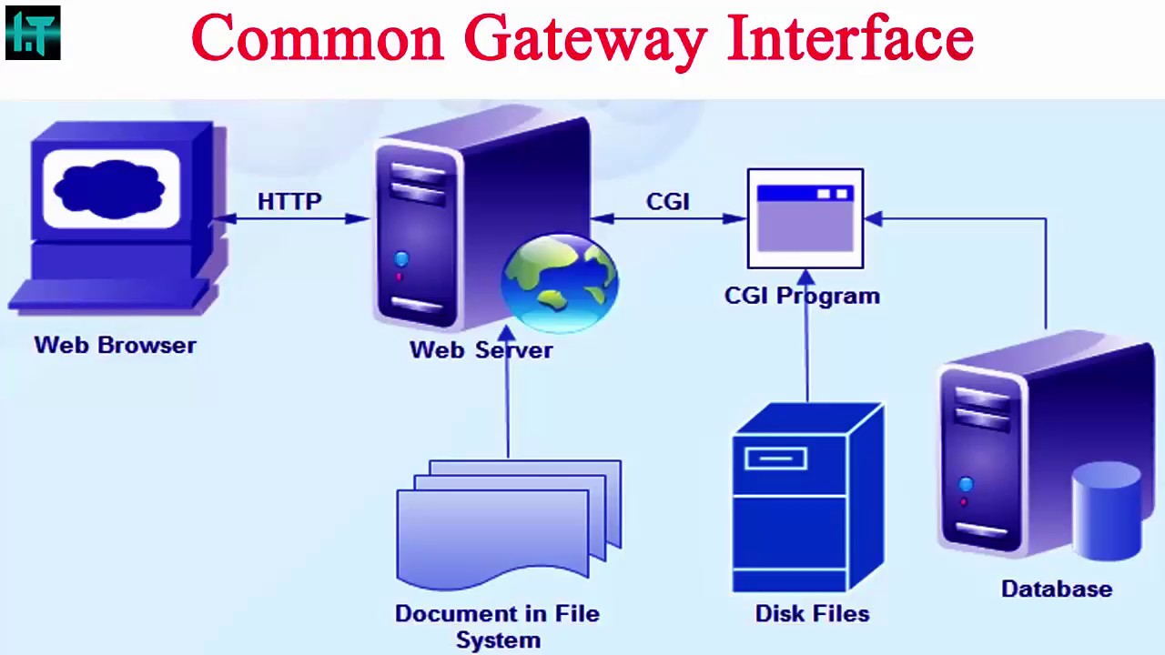 Common script. Web-сервер cgi. Cgi сценарии. Common Gateway interface. Интерфейс шлюзов cgi.