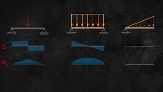Internal Forces - distributed load