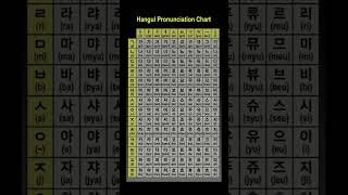 Master Korean Fast : Consonants and Vowels Combined! #hangul #korea #game