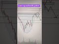 Learn Cup and handle pattern