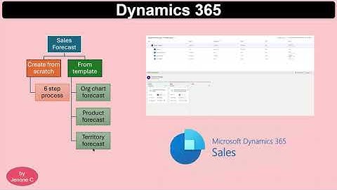 Dynamics 365 Sales | Sales forecasting - configuration and viewing forecast