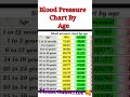 Blood pressure chart by age  normal blood pressure  hypertension
