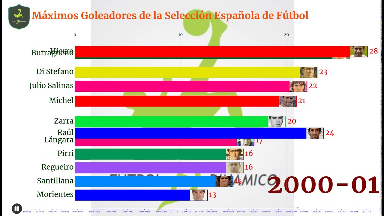 Máximos Goleadores de la Selección Española de Fútbol (19272020) YouTube