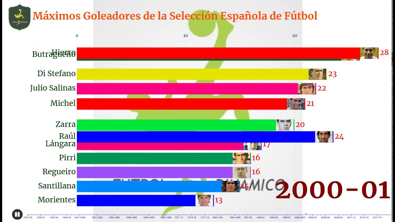 Máximos goleadores de la selección española