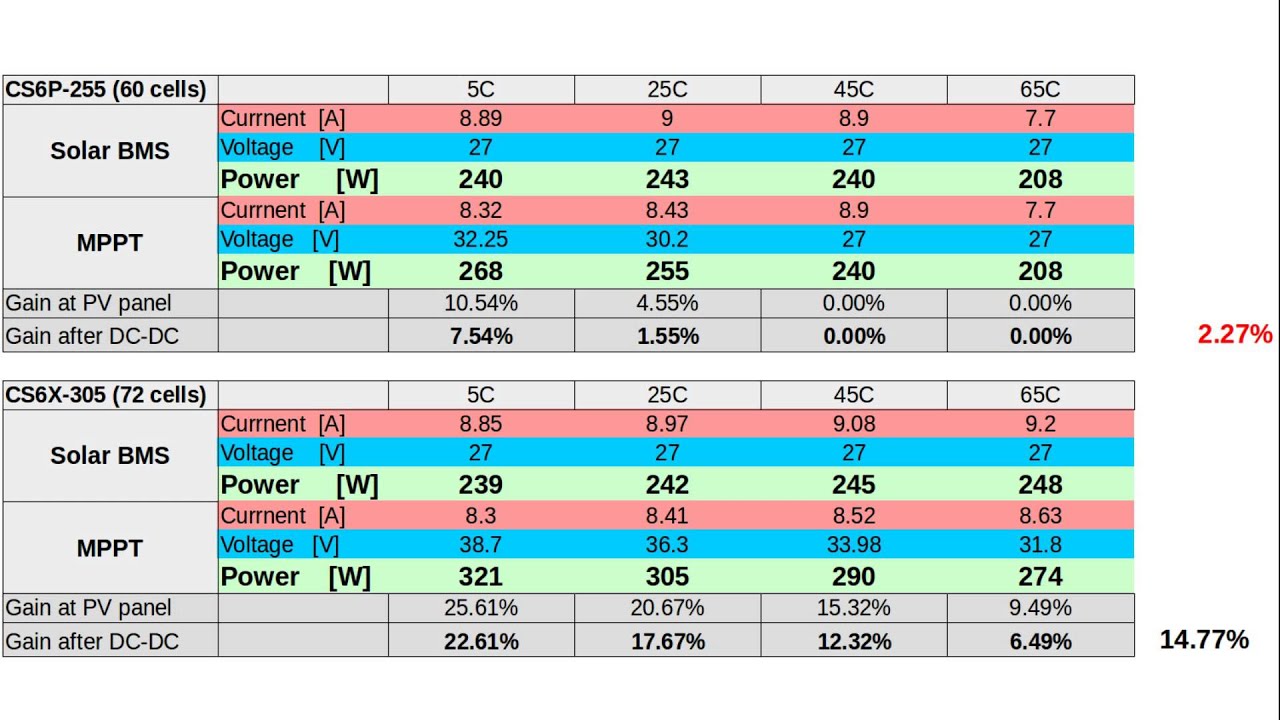 Is the MPPT in OffGrid Solar obsolete ?