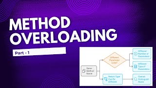 Java Method Overloading Explained with Examples - Part 1