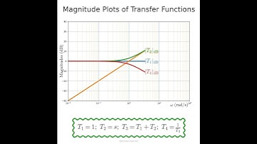 Bode plots of transfer functions: magnitude plots