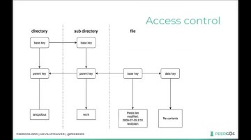 Peergos - a P2P, E2EE and access-controlled self-authenticating web protocol