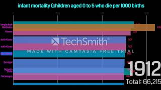 infant mortality ( children aged 0 to 5 who die per 1000 births)