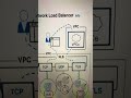 AWS Load balancing within and between regions #Shorts