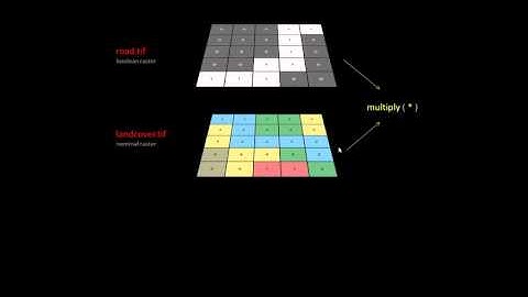 Raster Overlay: multiply (intersect) with booleans, add -scored- ordinal rasters