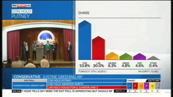 Putney General Election results - Conservative Hol...