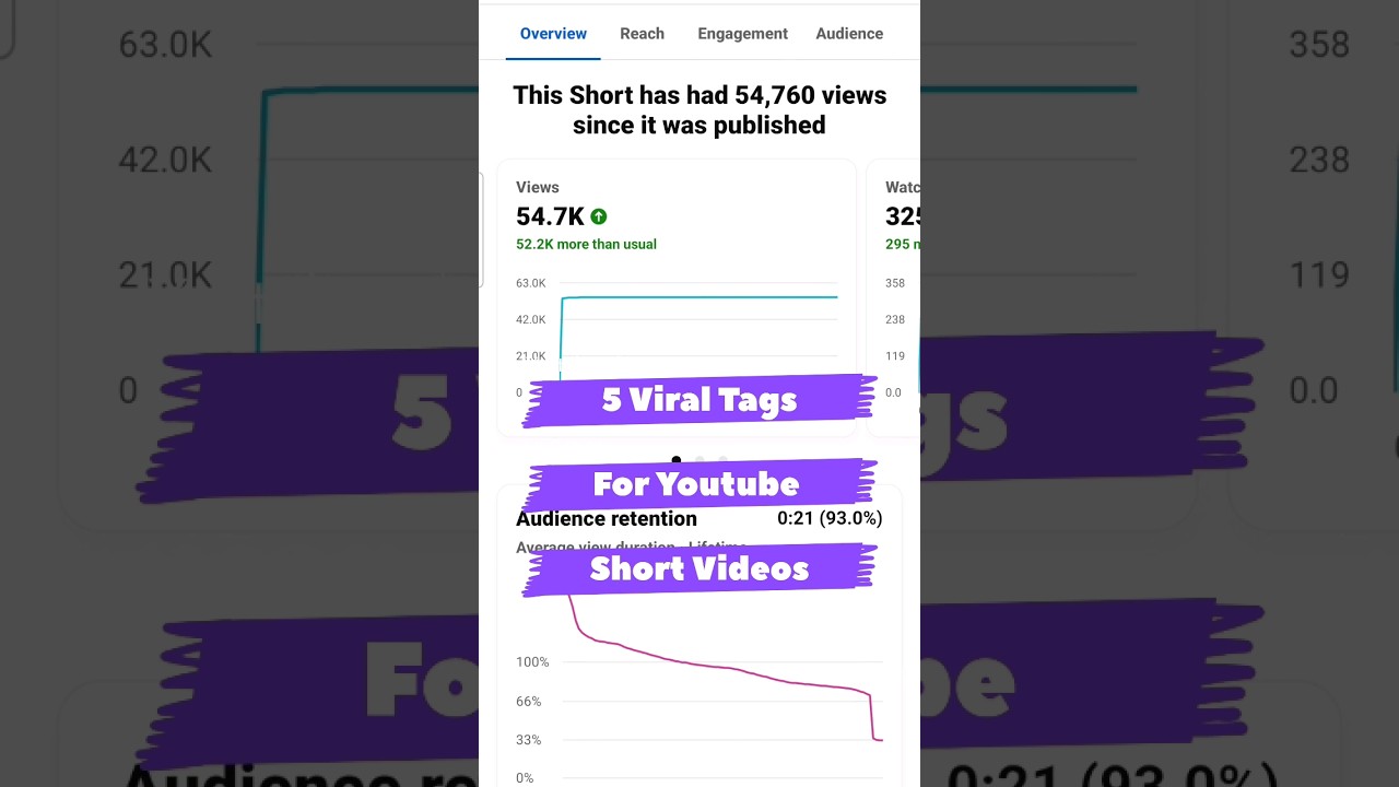 Viral Tags For Youtube Shorts In 2023🚀| Viral Short Video 🚀🔥 | #shorts #trendingshorts #ytshorts