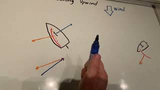 Sailing Upwind- Instructor development resource