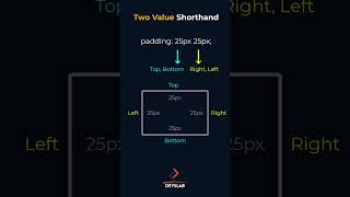 CSS Padding Shorthand Explained 🔥 1, 2, 3 &amp; 4 Value Rules  #codingforbeginners #coding
