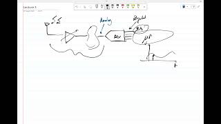 Lecture 3: Need for making frequency translation in RF front ends