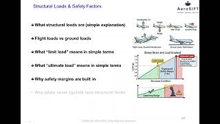 Aircraft structures introduction M6 L6 Structural Loads & Safety Factors