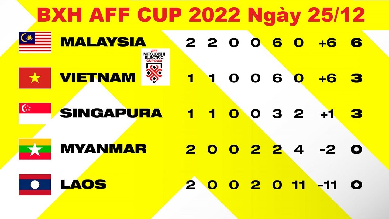 aff cup 2022 – 🔴BXH AFF Cup 2022 mới nhất ngày 25/12: ĐT Việt Nam bị kình địch soán ngôi đầu bảng B