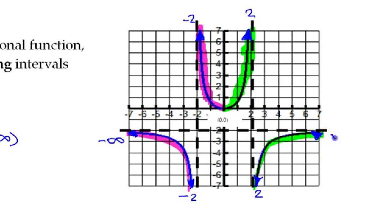 Test D #5 to #10 Analyzing Rational Functions - YouTube