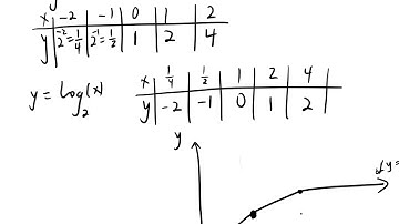 Math 8- College Algebra: Section 4.2 Logarithmic Functions and Their Applications