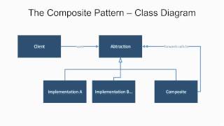 Dependency Inversion Principle - The Composite Pattern