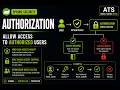 Authentication vs Authorization in Spring Security | Complete Guide | ATS
