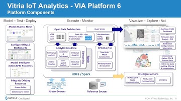 Vitria VIA IoT Platform Overview