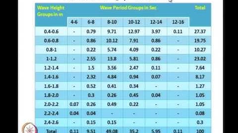 Mod-02 Lec-10 Wave rose diagram