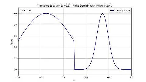 Finite Domain with Inflow Boundary Condition