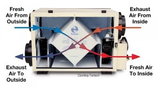 Energy Recovery Ventilator (ERV) Maintenance: An Overview