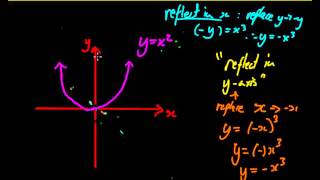 Famous Transformations of Cubic Graphs Profile
