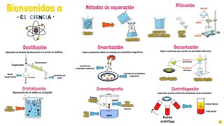 Methods of separating mixtures
