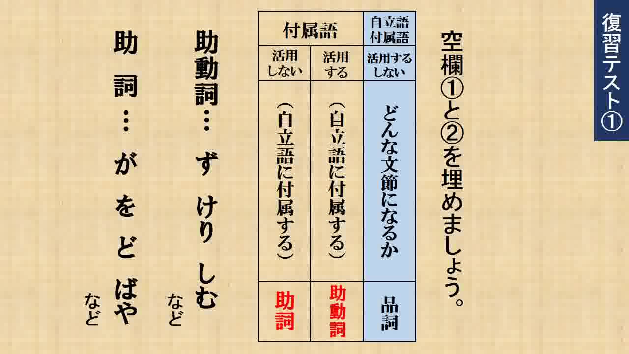 国語古典文法講座0303 単語の分類と品詞３ Youtube