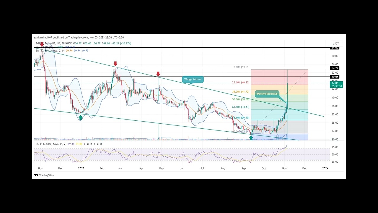 MultiversX Price Prediction: What’s Next For $EGLD After 40% Jump?