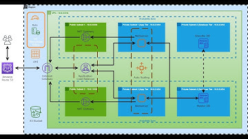 How To Create an AWS Architecture Diagram