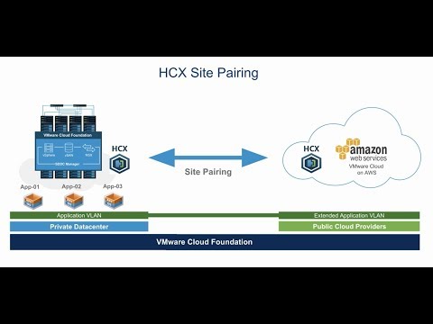 VMware Cloud Foundation 和 VMware Cloud on AWS   HCX站點配對