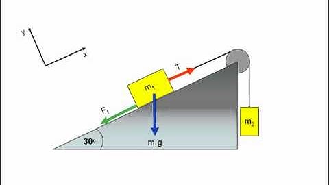 Dynamic friction: block on an incline, with a pulley old