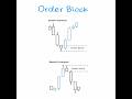 Valid vs Invalid Order Block – ICT SMC | Powerful Order Blocks (ICT)