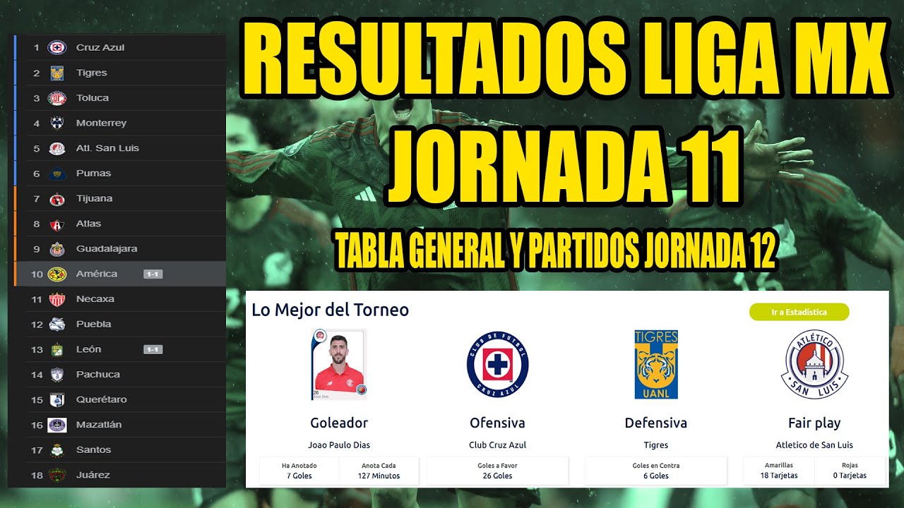 TABLA DE POSICIONES Y RESULTADOS JORNADA 11 | LIGA MX APERTURA 2024 ...