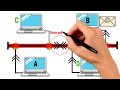   network topologies    bus  ring  mesh  star