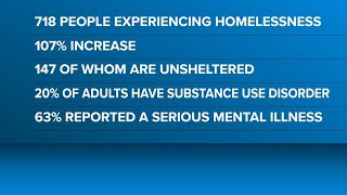 Homelessness numbers increase across Lucas County by 107%, data shows