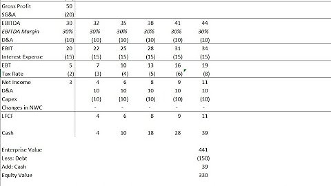 Paper LBO from Start to Finish - Private Equity and Investment Banking Interview Prep