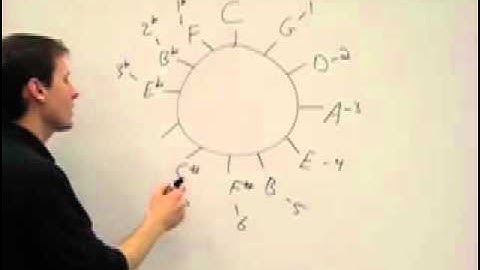 3.2.6 Circle of Fifths with Flats