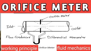 Orifice Meter||working principle and discharge formula derivation||FME Unit 5 LEC 9||CE,ME||