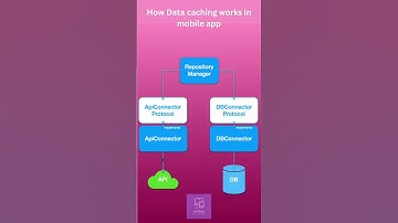 Data repository architecture in mobile app development - iOS/Android