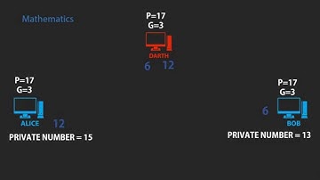 Diffie-Hellman Key Exchange