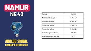 NAMUR NE 43 Analog Output Signal Explanation | Simple Science