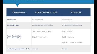 Billing with ICD-10 for Acupuncture