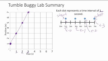Constant Velocity - Tumble Buggy Lab recap