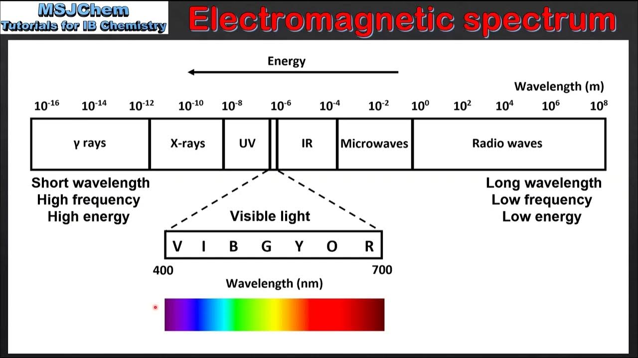 S1.3.1 The Spectrum YouTube